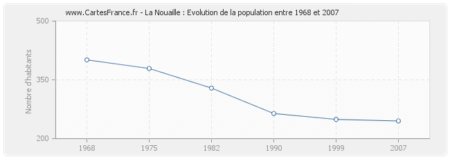 Population La Nouaille